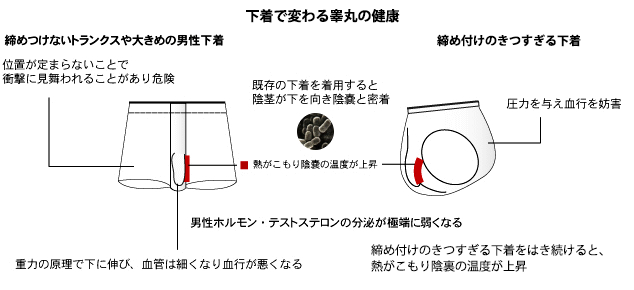 悪臭の原因である腐敗菌が発生する可能性