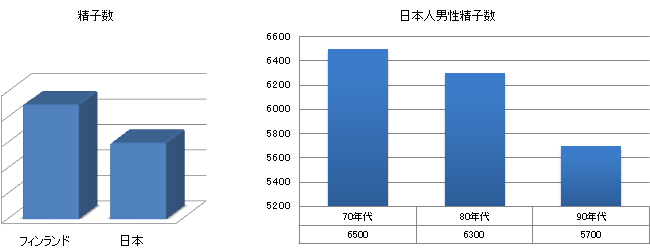 精子数の減少グラフ