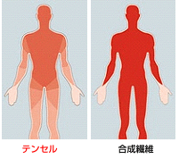 テンセル™繊維はオーバーヒートしません