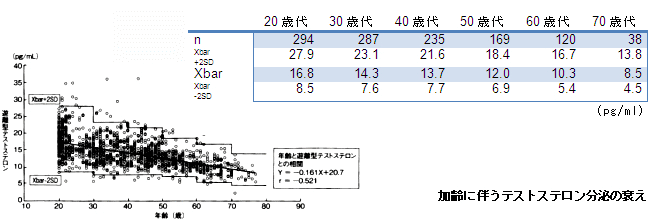 日本人男性におけるフリーテストステロン値の年齢分布